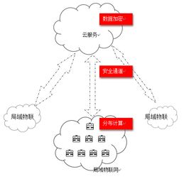 云技術 不因物聯網而生，卻是為物聯網而來